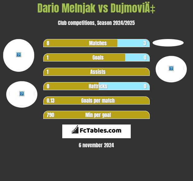 Dario Melnjak vs DujmoviÄ‡ h2h player stats