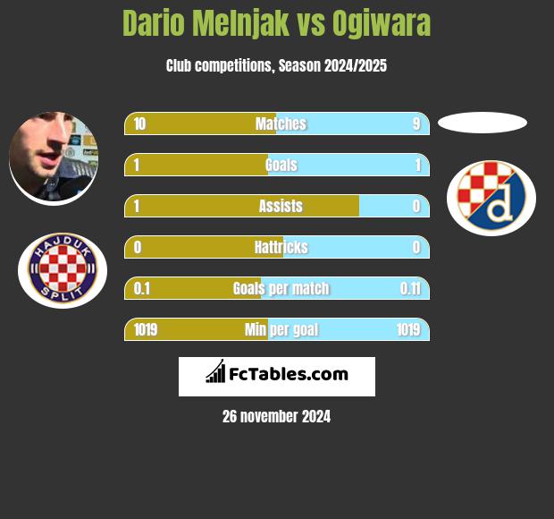 Dario Melnjak vs Ogiwara h2h player stats