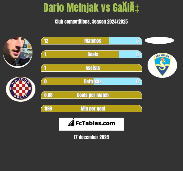 Dario Melnjak vs GaÄiÄ‡ h2h player stats