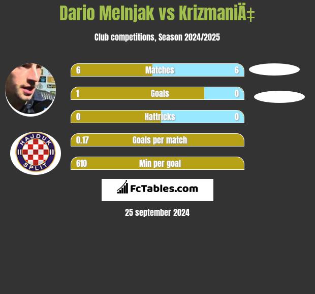 Dario Melnjak vs KrizmaniÄ‡ h2h player stats