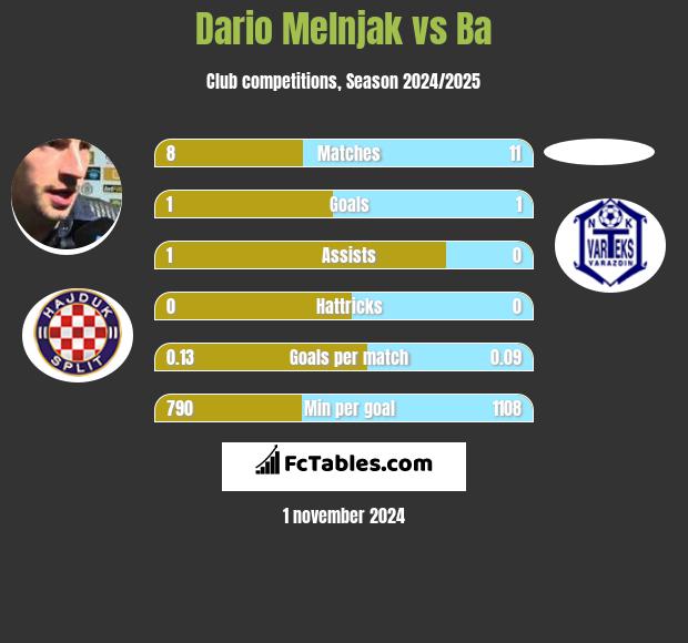 Dario Melnjak vs Ba h2h player stats