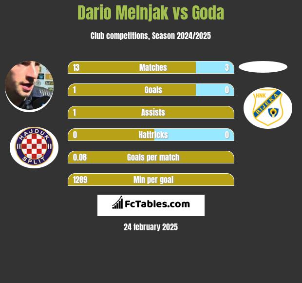 Dario Melnjak vs Goda h2h player stats