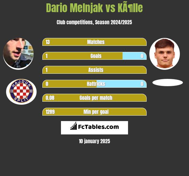 Dario Melnjak vs KÃ¶lle h2h player stats