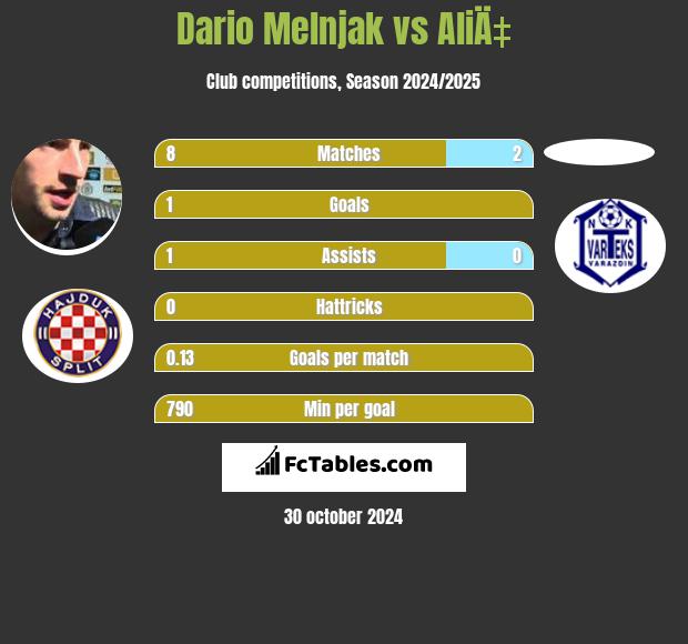 Dario Melnjak vs AliÄ‡ h2h player stats