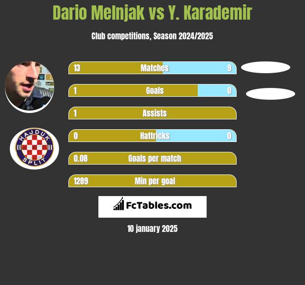 Dario Melnjak vs Y. Karademir h2h player stats