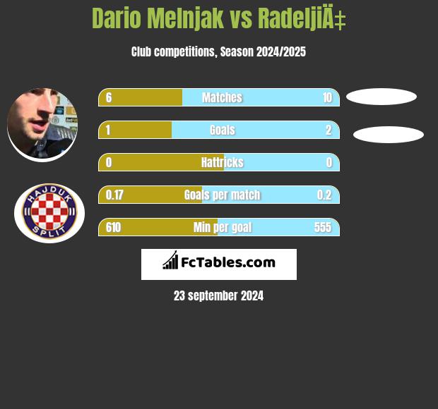 Dario Melnjak vs RadeljiÄ‡ h2h player stats