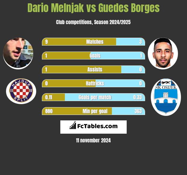 Dario Melnjak vs Guedes Borges h2h player stats