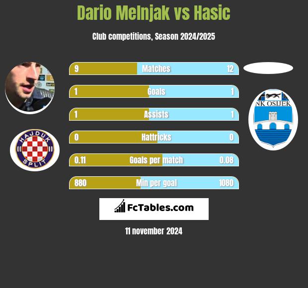 Dario Melnjak vs Hasic h2h player stats