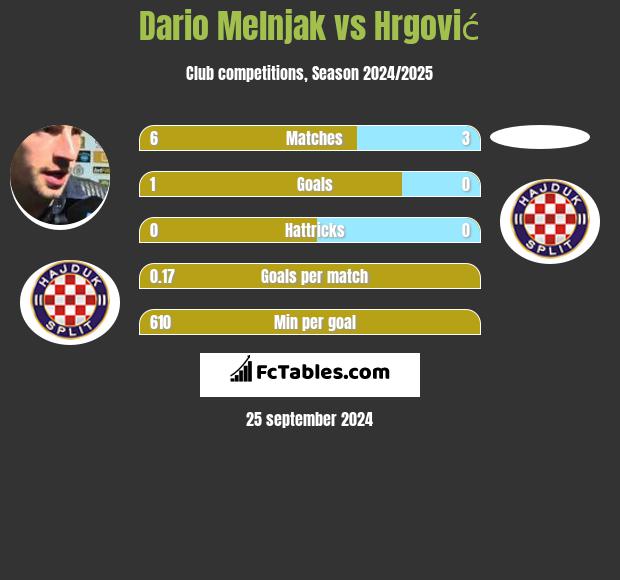 Dario Melnjak vs Hrgović h2h player stats