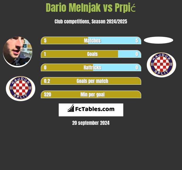 Dario Melnjak vs Prpić h2h player stats