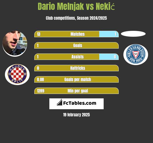 Dario Melnjak vs Nekić h2h player stats