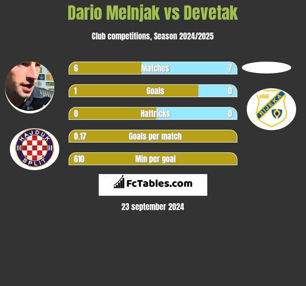 Dario Melnjak vs Devetak h2h player stats