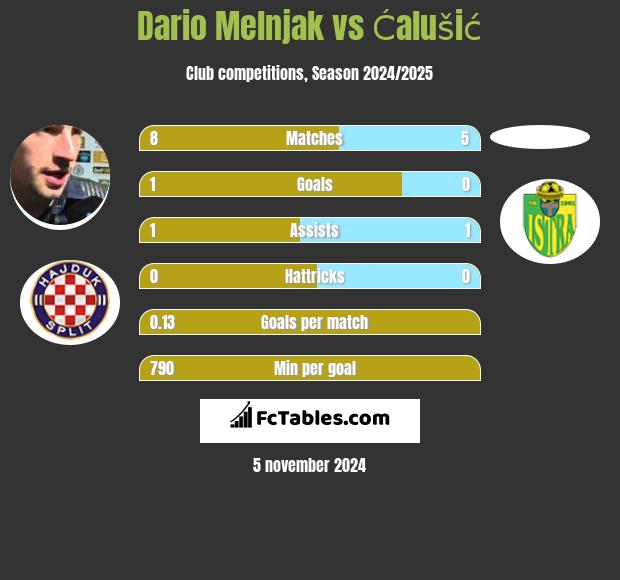 Dario Melnjak vs Ćalušić h2h player stats