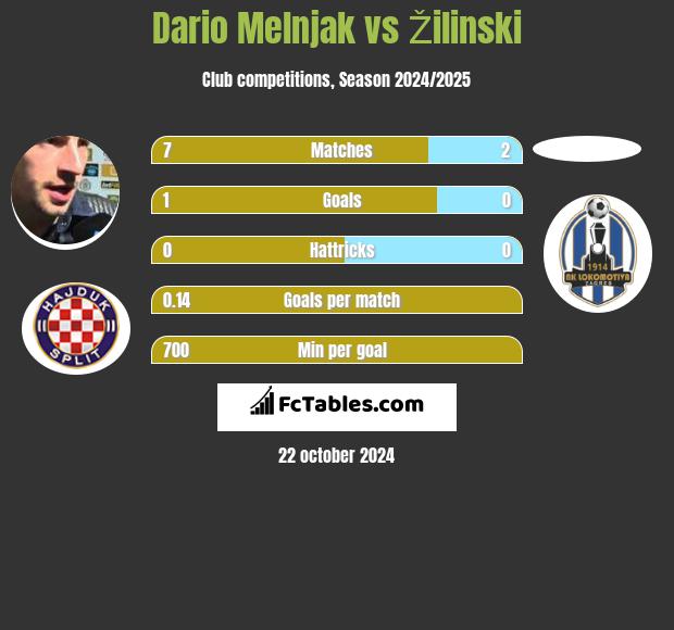 Dario Melnjak vs Žilinski h2h player stats