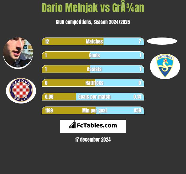 Dario Melnjak vs GrÅ¾an h2h player stats