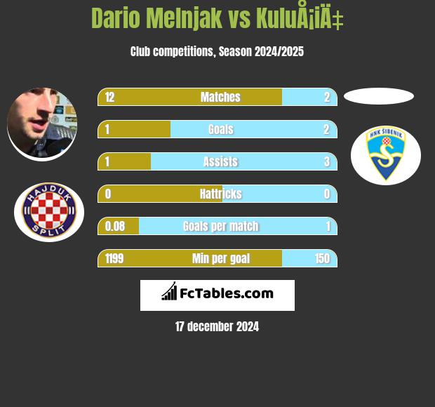 Dario Melnjak vs KuluÅ¡iÄ‡ h2h player stats