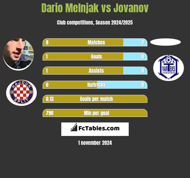 Dario Melnjak vs Jovanov h2h player stats