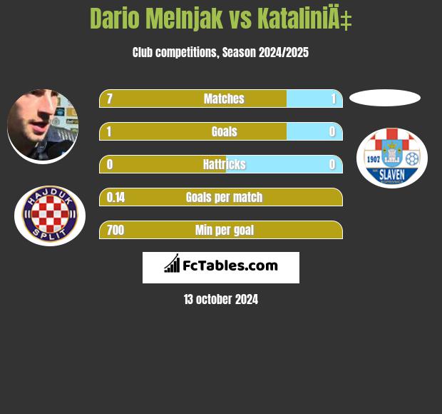 Dario Melnjak vs KataliniÄ‡ h2h player stats