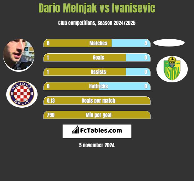 Dario Melnjak vs Ivanisevic h2h player stats