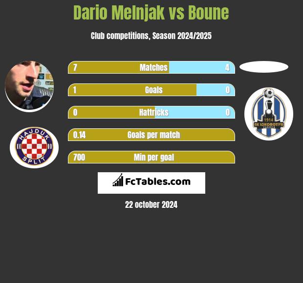 Dario Melnjak vs Boune h2h player stats