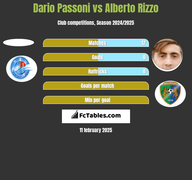 Dario Passoni vs Alberto Rizzo h2h player stats