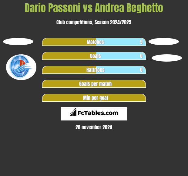 Dario Passoni vs Andrea Beghetto h2h player stats