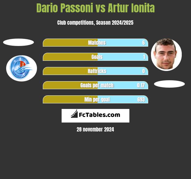 Dario Passoni vs Artur Ionita h2h player stats