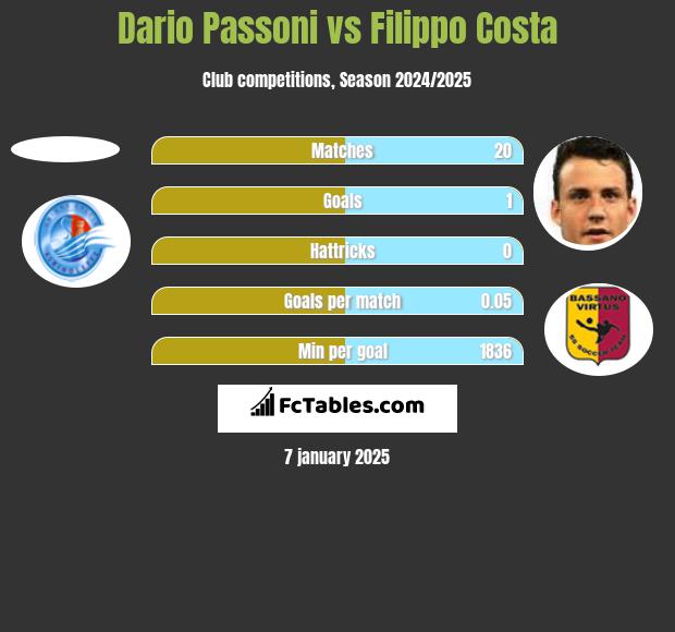 Dario Passoni vs Filippo Costa h2h player stats