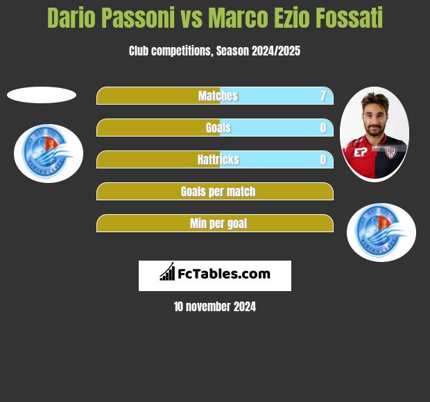 Dario Passoni vs Marco Ezio Fossati h2h player stats