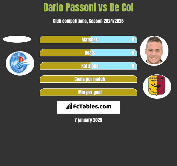 Dario Passoni vs De Col h2h player stats