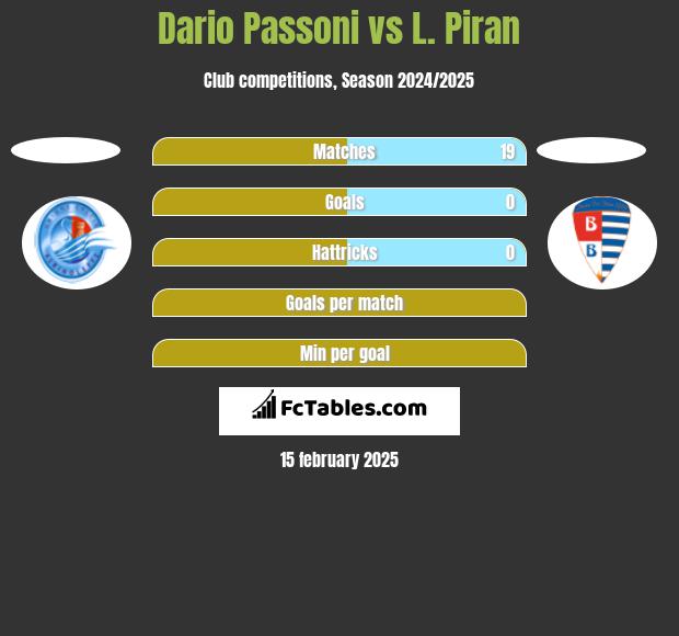 Dario Passoni vs L. Piran h2h player stats