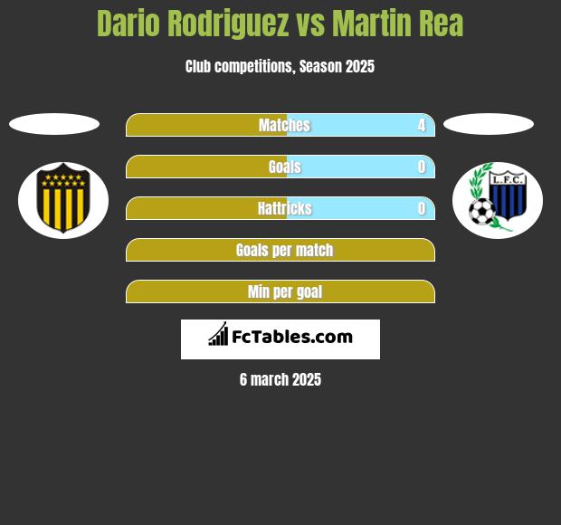 Dario Rodriguez vs Martin Rea h2h player stats