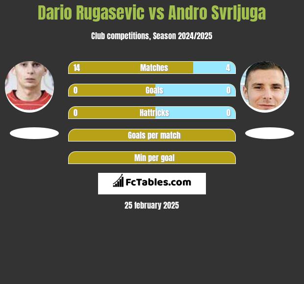 Dario Rugasevic vs Andro Svrljuga h2h player stats