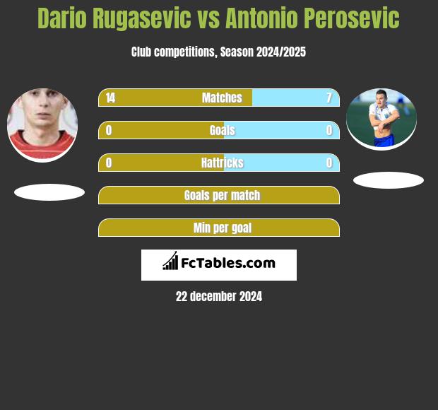 Dario Rugasevic vs Antonio Perosevic h2h player stats