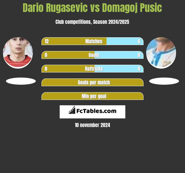 Dario Rugasevic vs Domagoj Pusic h2h player stats