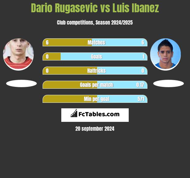 Dario Rugasevic vs Luis Ibanez h2h player stats