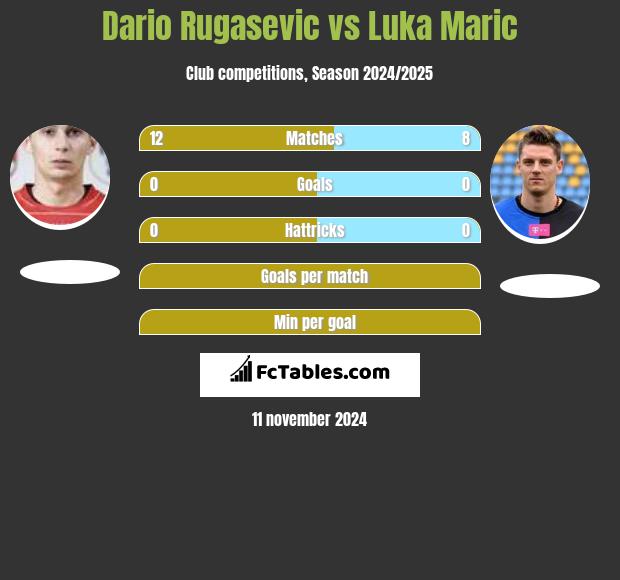 Dario Rugasevic vs Luka Maric h2h player stats