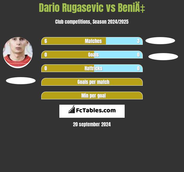 Dario Rugasevic vs BeniÄ‡ h2h player stats