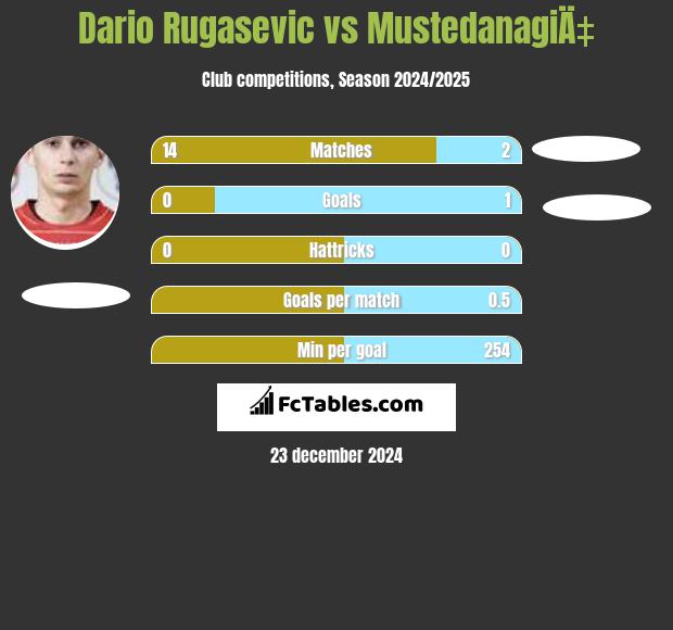 Dario Rugasevic vs MustedanagiÄ‡ h2h player stats