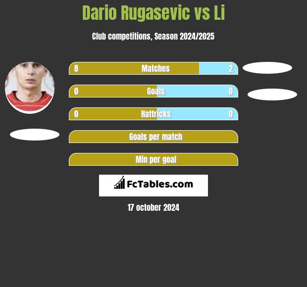 Dario Rugasevic vs Li h2h player stats