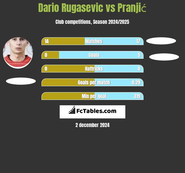 Dario Rugasevic vs Pranjić h2h player stats