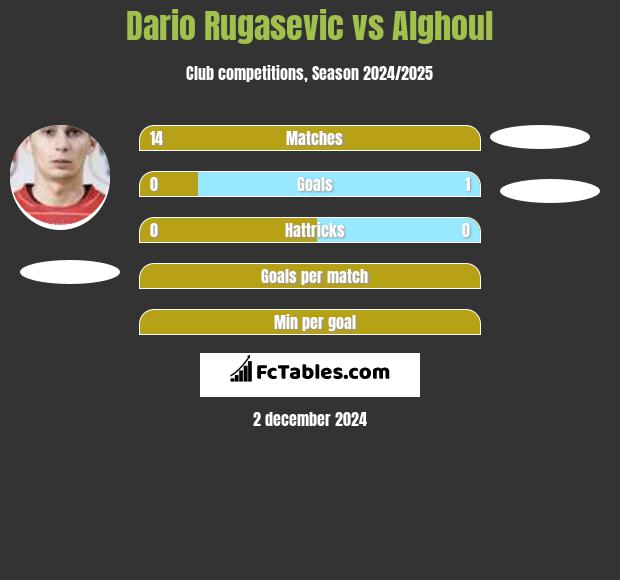 Dario Rugasevic vs Alghoul h2h player stats