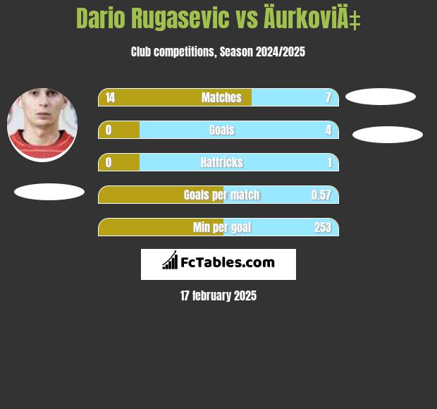 Dario Rugasevic vs ÄurkoviÄ‡ h2h player stats