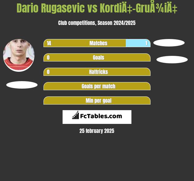 Dario Rugasevic vs KordiÄ‡-GruÅ¾iÄ‡ h2h player stats