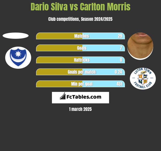 Dario Silva vs Carlton Morris h2h player stats