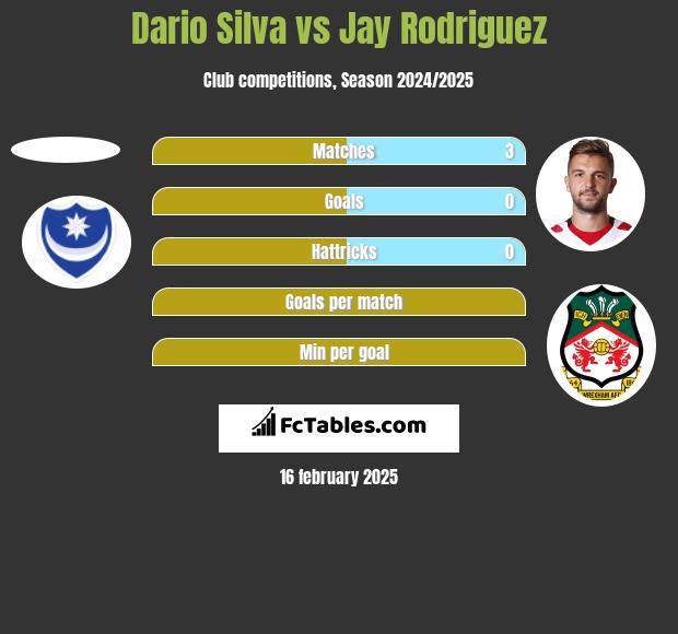 Dario Silva vs Jay Rodriguez h2h player stats