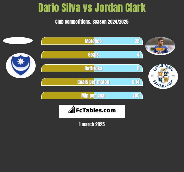 Dario Silva vs Jordan Clark h2h player stats