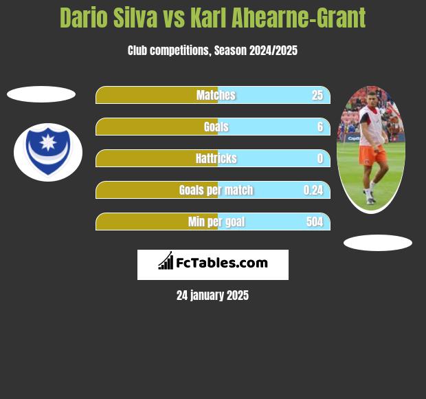 Dario Silva vs Karl Ahearne-Grant h2h player stats