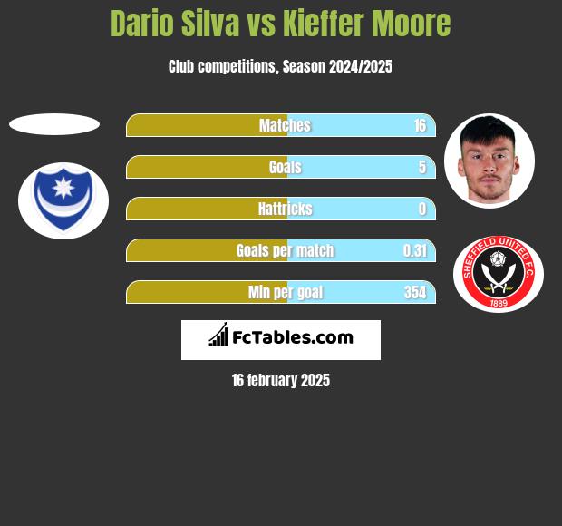 Dario Silva vs Kieffer Moore h2h player stats