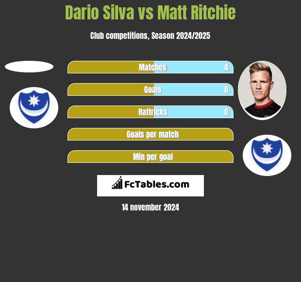 Dario Silva vs Matt Ritchie h2h player stats